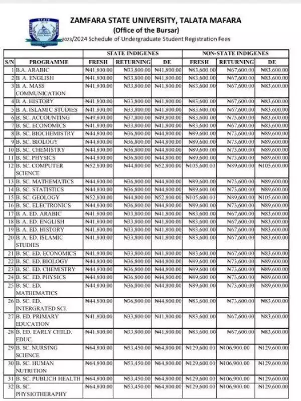 Zamfara State University approved schedule of registration fees, 2023/2024 session